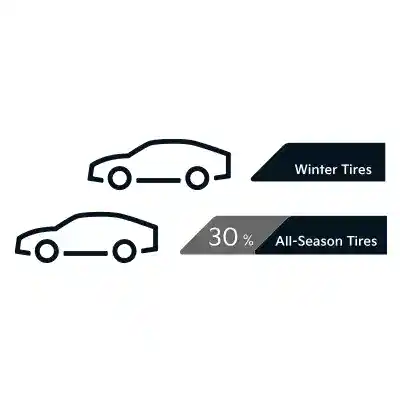 Simple graphic showing two car icons comparing braking performance. The car labeled “Winter Tires” stops sooner, while the “All-Season Tires” car shows a longer stopping distance with “30%” indicated.