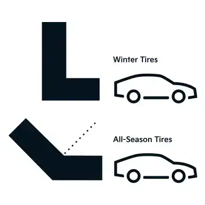 Illustration showing two vehicles and cornering symbols. The “Winter Tires” car maintains a stable path around a corner, while the “All-Season Tires” car slides outward, representing reduced grip.